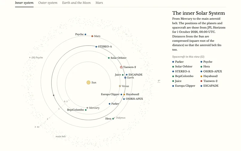 Map of the inner Solar System, with the orbits of the planets and the positions of the active spacecraft