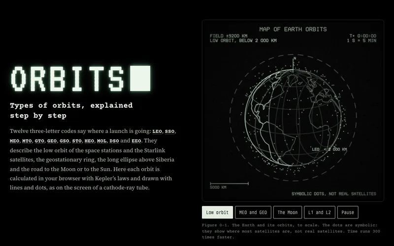 The title ORBITS on a green cathode-ray screen and the Earth drawn in lines, surrounded by satellites